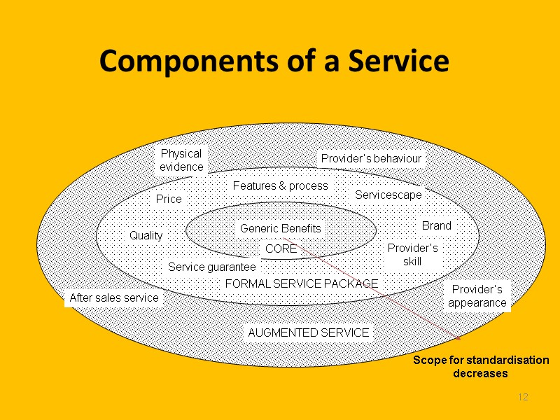 12 Components of a Service Brand Scope for standardisation decreases